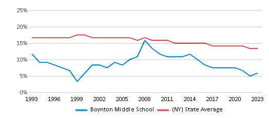 This chart displays the percentage of Black students in Boynton Middle School and the percentage of Black public school students in New York by year, with the latest 2022-23 school year data. This chart displays the percentage of Black students in Boynton Middle School and the percentage of Black public school students in New York by year, with the latest 2022-23 school year data.