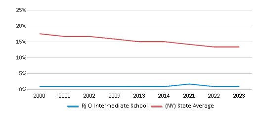 This chart displays the percentage of Black students in Rj O Intermediate School and the percentage of Black public school students in New York by year, with the latest 2022-23 school year data. This chart displays the percentage of Black students in Rj O Intermediate School and the percentage of Black public school students in New York by year, with the latest 2022-23 school year data.