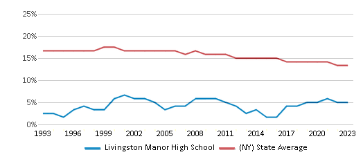 This chart displays the percentage of Black students in Livingston Manor High School and the percentage of Black public school students in New York by year, with the latest 2022-23 school year data. This chart displays the percentage of Black students in Livingston Manor High School and the percentage of Black public school students in New York by year, with the latest 2022-23 school year data.