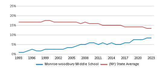 This chart displays the percentage of Black students in Monroe-woodbury Middle School and the percentage of Black public school students in New York by year, with the latest 2022-23 school year data. This chart displays the percentage of Black students in Monroe-woodbury Middle School and the percentage of Black public school students in New York by year, with the latest 2022-23 school year data.