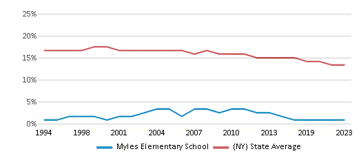 This chart displays the percentage of Black students in Myles Elementary School and the percentage of Black public school students in New York by year, with the latest 2022-23 school year data. This chart displays the percentage of Black students in Myles Elementary School and the percentage of Black public school students in New York by year, with the latest 2022-23 school year data.