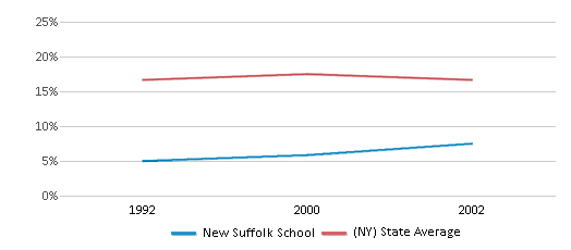 This chart displays the percentage of Black students in New Suffolk School and the percentage of Black public school students in New York by year, with the latest 2001-02 school year data. This chart displays the percentage of Black students in New Suffolk School and the percentage of Black public school students in New York by year, with the latest 2001-02 school year data.
