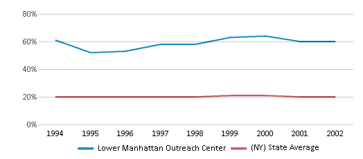 This chart displays the percentage of Black students in Lower Manhattan Outreach Center and the percentage of Black public school students in New York by year, with the latest 2001-02 school year data. This chart displays the percentage of Black students in Lower Manhattan Outreach Center and the percentage of Black public school students in New York by year, with the latest 2001-02 school year data.