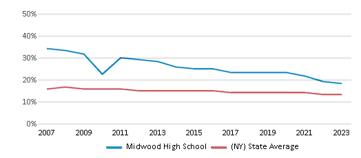 This chart displays the percentage of Black students in Midwood High School and the percentage of Black public school students in New York by year, with the latest 2022-23 school year data. This chart displays the percentage of Black students in Midwood High School and the percentage of Black public school students in New York by year, with the latest 2022-23 school year data.