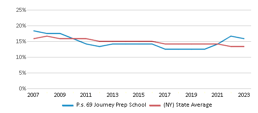 This chart displays the percentage of Black students in P.s. 69 Journey Prep School and the percentage of Black public school students in New York by year, with the latest 2022-23 school year data. This chart displays the percentage of Black students in P.s. 69 Journey Prep School and the percentage of Black public school students in New York by year, with the latest 2022-23 school year data.
