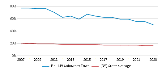 This chart displays the percentage of Black students in P.s. 149 Sojourner Truth and the percentage of Black public school students in New York by year, with the latest 2022-23 school year data. This chart displays the percentage of Black students in P.s. 149 Sojourner Truth and the percentage of Black public school students in New York by year, with the latest 2022-23 school year data.
