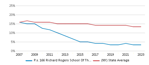 This chart displays the percentage of Black students in P.s. 166 Richard Rogers School Of The Arts & Science and the percentage of Black public school students in New York by year, with the latest 2022-23 school year data. This chart displays the percentage of Black students in P.s. 166 Richard Rogers School Of The Arts & Science and the percentage of Black public school students in New York by year, with the latest 2022-23 school year data.
