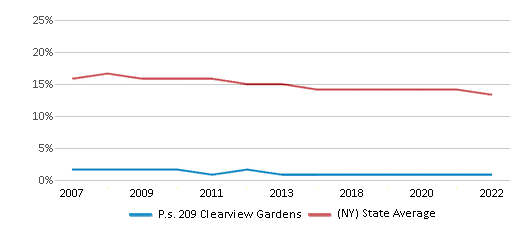 This chart displays the percentage of Black students in P.s. 209 Clearview Gardens and the percentage of Black public school students in New York by year, with the latest 2021-22 school year data. This chart displays the percentage of Black students in P.s. 209 Clearview Gardens and the percentage of Black public school students in New York by year, with the latest 2021-22 school year data.