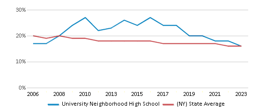 This chart displays the percentage of Black students in University Neighborhood High School and the percentage of Black public school students in New York by year, with the latest 2022-23 school year data. This chart displays the percentage of Black students in University Neighborhood High School and the percentage of Black public school students in New York by year, with the latest 2022-23 school year data.