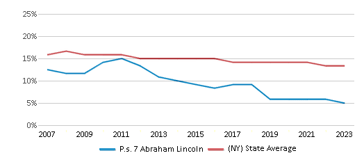 This chart displays the percentage of Black students in P.s. 7 Abraham Lincoln and the percentage of Black public school students in New York by year, with the latest 2022-23 school year data. This chart displays the percentage of Black students in P.s. 7 Abraham Lincoln and the percentage of Black public school students in New York by year, with the latest 2022-23 school year data.