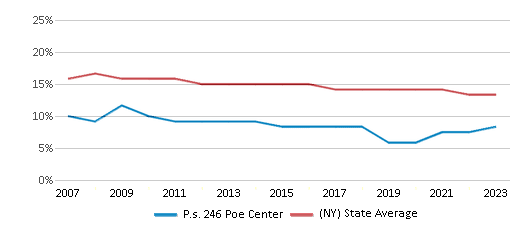 This chart displays the percentage of Black students in P.s. 246 Poe Center and the percentage of Black public school students in New York by year, with the latest 2022-23 school year data. This chart displays the percentage of Black students in P.s. 246 Poe Center and the percentage of Black public school students in New York by year, with the latest 2022-23 school year data.
