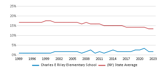 This chart displays the percentage of Black students in Charles E Riley Elementary School and the percentage of Black public school students in New York by year, with the latest 2022-23 school year data. This chart displays the percentage of Black students in Charles E Riley Elementary School and the percentage of Black public school students in New York by year, with the latest 2022-23 school year data.