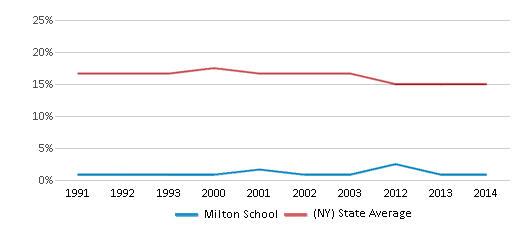 This chart displays the percentage of Black students in Milton School and the percentage of Black public school students in New York by year, with the latest 2013-14 school year data. This chart displays the percentage of Black students in Milton School and the percentage of Black public school students in New York by year, with the latest 2013-14 school year data.