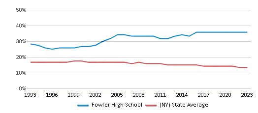 This chart displays the percentage of Black students in Fowler High School and the percentage of Black public school students in New York by year, with the latest 2022-23 school year data. This chart displays the percentage of Black students in Fowler High School and the percentage of Black public school students in New York by year, with the latest 2022-23 school year data.