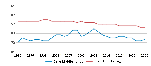 This chart displays the percentage of Black students in Case Middle School and the percentage of Black public school students in New York by year, with the latest 2022-23 school year data. This chart displays the percentage of Black students in Case Middle School and the percentage of Black public school students in New York by year, with the latest 2022-23 school year data.