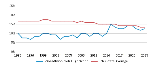 This chart displays the percentage of Black students in Wheatland-chili High School and the percentage of Black public school students in New York by year, with the latest 2022-23 school year data. This chart displays the percentage of Black students in Wheatland-chili High School and the percentage of Black public school students in New York by year, with the latest 2022-23 school year data.
