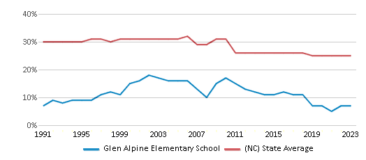 This chart displays the percentage of Black students in Glen Alpine Elementary School and the percentage of Black public school students in North Carolina by year, with the latest 2022-23 school year data. This chart displays the percentage of Black students in Glen Alpine Elementary School and the percentage of Black public school students in North Carolina by year, with the latest 2022-23 school year data.