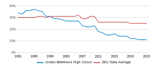 This chart displays the percentage of Black students in Jordan Matthews High School and the percentage of Black public school students in North Carolina by year, with the latest 2022-23 school year data. This chart displays the percentage of Black students in Jordan Matthews High School and the percentage of Black public school students in North Carolina by year, with the latest 2022-23 school year data.