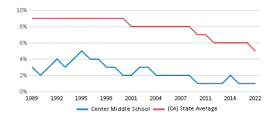 This chart displays the percentage of Black students in Center Middle School and the percentage of Black public school students in California by year, with the latest 2021-22 school year data. This chart displays the percentage of Black students in Center Middle School and the percentage of Black public school students in California by year, with the latest 2021-22 school year data.