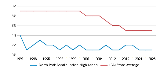 This chart displays the percentage of Black students in North Park Continuation High School and the percentage of Black public school students in California by year, with the latest 2022-23 school year data. This chart displays the percentage of Black students in North Park Continuation High School and the percentage of Black public school students in California by year, with the latest 2022-23 school year data.