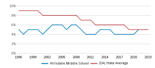 This chart displays the percentage of Black students in Hillsdale Middle School and the percentage of Black public school students in California by year, with the latest 2022-23 school year data. This chart displays the percentage of Black students in Hillsdale Middle School and the percentage of Black public school students in California by year, with the latest 2022-23 school year data.