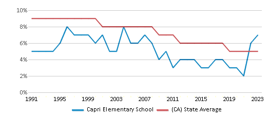 This chart displays the percentage of Black students in Capri Elementary School and the percentage of Black public school students in California by year, with the latest 2022-23 school year data. This chart displays the percentage of Black students in Capri Elementary School and the percentage of Black public school students in California by year, with the latest 2022-23 school year data.