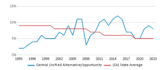 This chart displays the percentage of Black students in Central Unified Alternative/opportunity and the percentage of Black public school students in California by year, with the latest 2022-23 school year data. This chart displays the percentage of Black students in Central Unified Alternative/opportunity and the percentage of Black public school students in California by year, with the latest 2022-23 school year data.