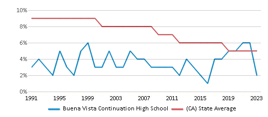 This chart displays the percentage of Black students in Buena Vista Continuation High School and the percentage of Black public school students in California by year, with the latest 2022-23 school year data. This chart displays the percentage of Black students in Buena Vista Continuation High School and the percentage of Black public school students in California by year, with the latest 2022-23 school year data.