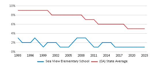 This chart displays the percentage of Black students in Sea View Elementary School and the percentage of Black public school students in California by year, with the latest 2022-23 school year data. This chart displays the percentage of Black students in Sea View Elementary School and the percentage of Black public school students in California by year, with the latest 2022-23 school year data.
