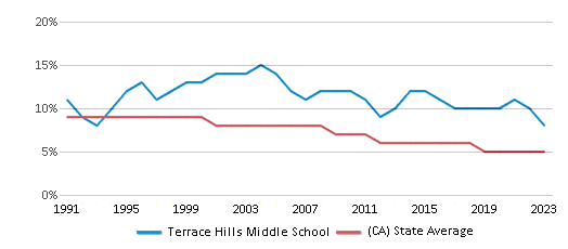 This chart displays the percentage of Black students in Terrace Hills Middle School and the percentage of Black public school students in California by year, with the latest 2022-23 school year data. This chart displays the percentage of Black students in Terrace Hills Middle School and the percentage of Black public school students in California by year, with the latest 2022-23 school year data.