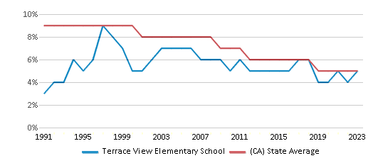 This chart displays the percentage of Black students in Terrace View Elementary School and the percentage of Black public school students in California by year, with the latest 2022-23 school year data. This chart displays the percentage of Black students in Terrace View Elementary School and the percentage of Black public school students in California by year, with the latest 2022-23 school year data.