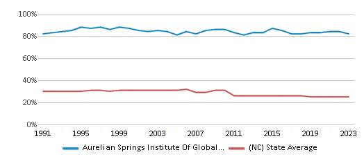This chart displays the percentage of Black students in Aurelian Springs Institute Of Global Lea and the percentage of Black public school students in North Carolina by year, with the latest 2022-23 school year data. This chart displays the percentage of Black students in Aurelian Springs Institute Of Global Lea and the percentage of Black public school students in North Carolina by year, with the latest 2022-23 school year data.