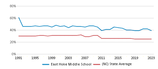 This chart displays the percentage of Black students in East Hoke Middle School and the percentage of Black public school students in North Carolina by year, with the latest 2022-23 school year data. This chart displays the percentage of Black students in East Hoke Middle School and the percentage of Black public school students in North Carolina by year, with the latest 2022-23 school year data.