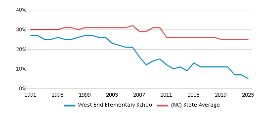 This chart displays the percentage of Black students in West End Elementary School and the percentage of Black public school students in North Carolina by year, with the latest 2022-23 school year data. This chart displays the percentage of Black students in West End Elementary School and the percentage of Black public school students in North Carolina by year, with the latest 2022-23 school year data.