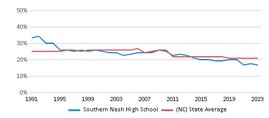 This chart displays the percentage of Black students in Southern Nash High School and the percentage of Black public school students in North Carolina by year, with the latest 2022-23 school year data. This chart displays the percentage of Black students in Southern Nash High School and the percentage of Black public school students in North Carolina by year, with the latest 2022-23 school year data.