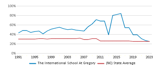 This chart displays the percentage of Black students in The International School At Gregory and the percentage of Black public school students in North Carolina by year, with the latest 2022-23 school year data. This chart displays the percentage of Black students in The International School At Gregory and the percentage of Black public school students in North Carolina by year, with the latest 2022-23 school year data.