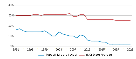 This chart displays the percentage of Black students in Topsail Middle School and the percentage of Black public school students in North Carolina by year, with the latest 2022-23 school year data. This chart displays the percentage of Black students in Topsail Middle School and the percentage of Black public school students in North Carolina by year, with the latest 2022-23 school year data.