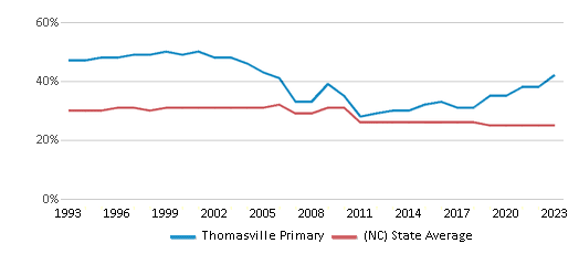 This chart displays the percentage of Black students in Thomasville Primary and the percentage of Black public school students in North Carolina by year, with the latest 2022-23 school year data. This chart displays the percentage of Black students in Thomasville Primary and the percentage of Black public school students in North Carolina by year, with the latest 2022-23 school year data.