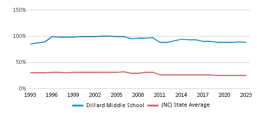 This chart displays the percentage of Black students in Dillard Middle School and the percentage of Black public school students in North Carolina by year, with the latest 2022-23 school year data. This chart displays the percentage of Black students in Dillard Middle School and the percentage of Black public school students in North Carolina by year, with the latest 2022-23 school year data.