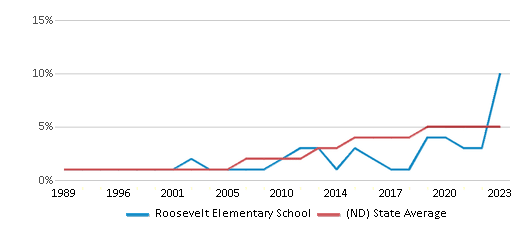 This chart displays the percentage of Black students in Roosevelt Elementary School and the percentage of Black public school students in North Dakota by year, with the latest 2022-23 school year data. This chart displays the percentage of Black students in Roosevelt Elementary School and the percentage of Black public school students in North Dakota by year, with the latest 2022-23 school year data.