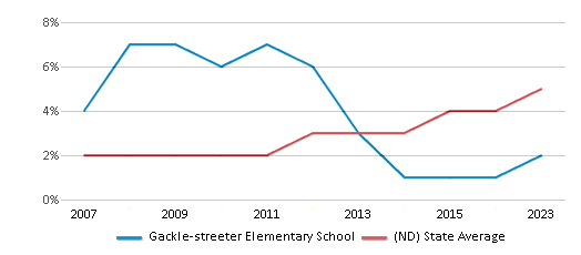 This chart displays the percentage of Black students in Gackle-streeter Elementary School and the percentage of Black public school students in North Dakota by year, with the latest 2022-23 school year data. This chart displays the percentage of Black students in Gackle-streeter Elementary School and the percentage of Black public school students in North Dakota by year, with the latest 2022-23 school year data.