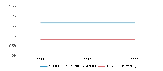 This chart displays the percentage of Black students in Goodrich Elementary School and the percentage of Black public school students in North Dakota by year, with the latest 1989-90 school year data. This chart displays the percentage of Black students in Goodrich Elementary School and the percentage of Black public school students in North Dakota by year, with the latest 1989-90 school year data.