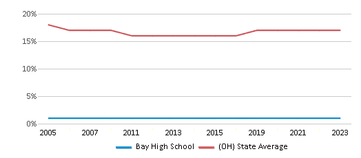 This chart displays the percentage of Black students in Bay High School and the percentage of Black public school students in Ohio by year, with the latest 2022-23 school year data. This chart displays the percentage of Black students in Bay High School and the percentage of Black public school students in Ohio by year, with the latest 2022-23 school year data.