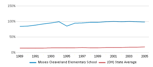This chart displays the percentage of Black students in Moses Cleaveland Elementary School and the percentage of Black public school students in Ohio by year, with the latest 2004-05 school year data. This chart displays the percentage of Black students in Moses Cleaveland Elementary School and the percentage of Black public school students in Ohio by year, with the latest 2004-05 school year data.