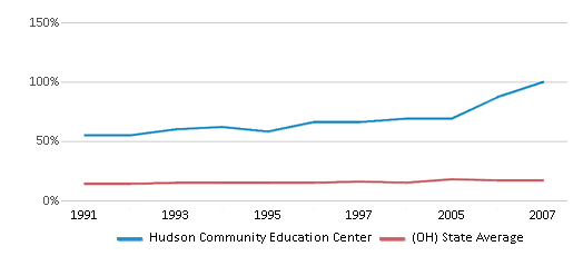 This chart displays the percentage of Black students in Hudson Community Education Center and the percentage of Black public school students in Ohio by year, with the latest 2006-07 school year data. This chart displays the percentage of Black students in Hudson Community Education Center and the percentage of Black public school students in Ohio by year, with the latest 2006-07 school year data.