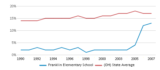 This chart displays the percentage of Black students in Franklin Elementary School and the percentage of Black public school students in Ohio by year, with the latest 2006-07 school year data. This chart displays the percentage of Black students in Franklin Elementary School and the percentage of Black public school students in Ohio by year, with the latest 2006-07 school year data.