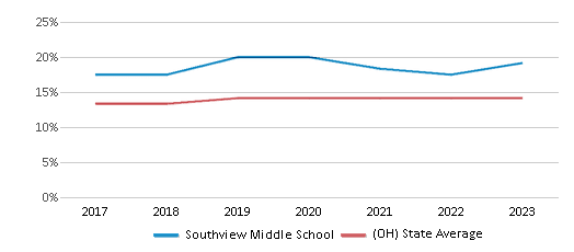 This chart displays the percentage of Black students in Southview Middle School and the percentage of Black public school students in Ohio by year, with the latest 2022-23 school year data. This chart displays the percentage of Black students in Southview Middle School and the percentage of Black public school students in Ohio by year, with the latest 2022-23 school year data.