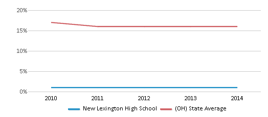 This chart displays the percentage of Black students in New Lexington High School and the percentage of Black public school students in Ohio by year, with the latest 2013-14 school year data. This chart displays the percentage of Black students in New Lexington High School and the percentage of Black public school students in Ohio by year, with the latest 2013-14 school year data.