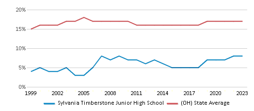 This chart displays the percentage of Black students in Sylvania Timberstone Junior High School and the percentage of Black public school students in Ohio by year, with the latest 2022-23 school year data. This chart displays the percentage of Black students in Sylvania Timberstone Junior High School and the percentage of Black public school students in Ohio by year, with the latest 2022-23 school year data.