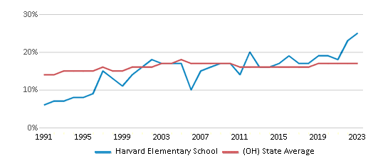 This chart displays the percentage of Black students in Harvard Elementary School and the percentage of Black public school students in Ohio by year, with the latest 2022-23 school year data. This chart displays the percentage of Black students in Harvard Elementary School and the percentage of Black public school students in Ohio by year, with the latest 2022-23 school year data.
